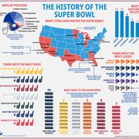 analysis of Super Bowl game results
