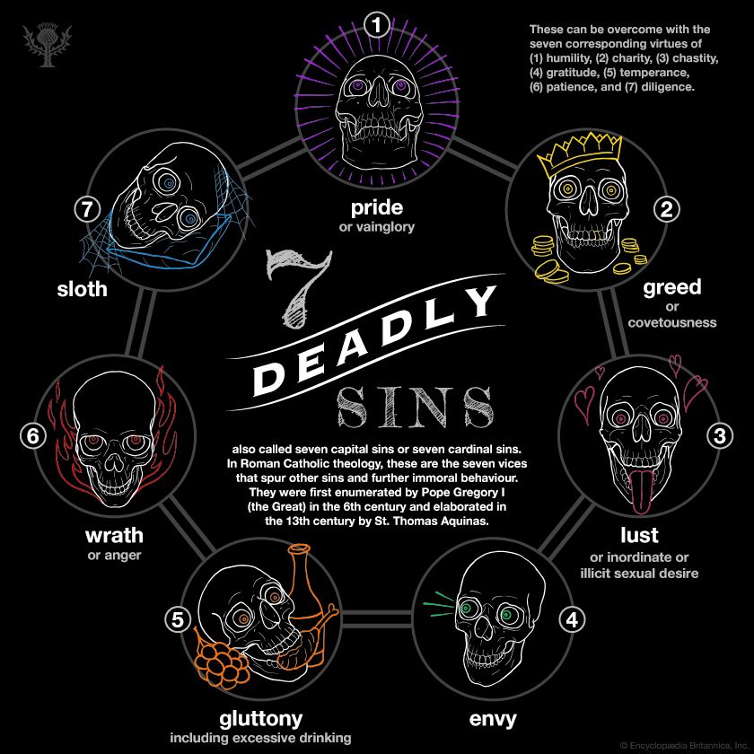 Skulls depicting and explaining the seven deadly sins.