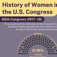 History of Women in the U. S. Congress